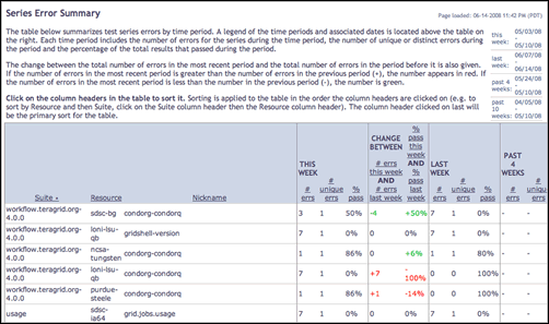 Series Error Summary