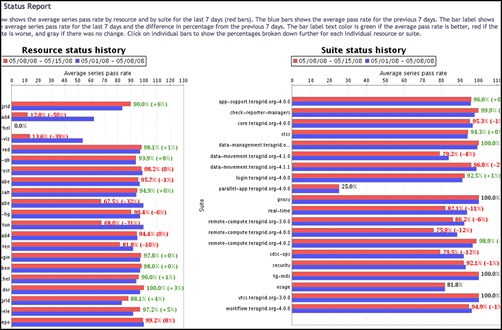 Average Pass Rate by Resource/Suite